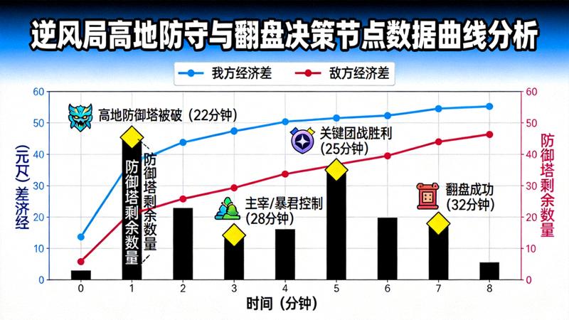 逆风局高地防守与翻盘决策节点的数据曲线分析图